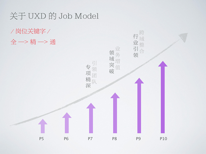 设计师进阶：从UED向UXD转型