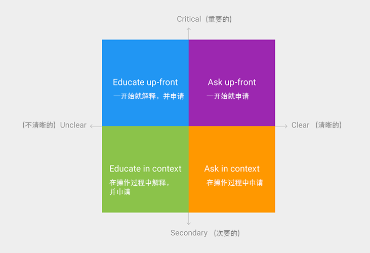 申请授权的正确打开方式