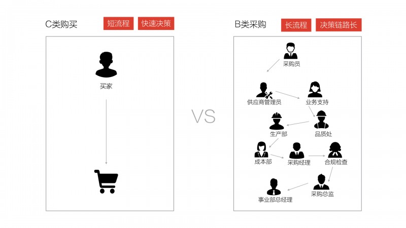 做好B2B产品中的协作设计，需掌握的两大内容