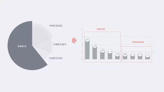 深入业务和用户中做设计：58APP二手车大类页改版