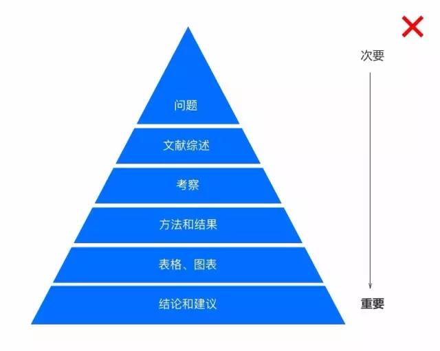 如何设计网页正文