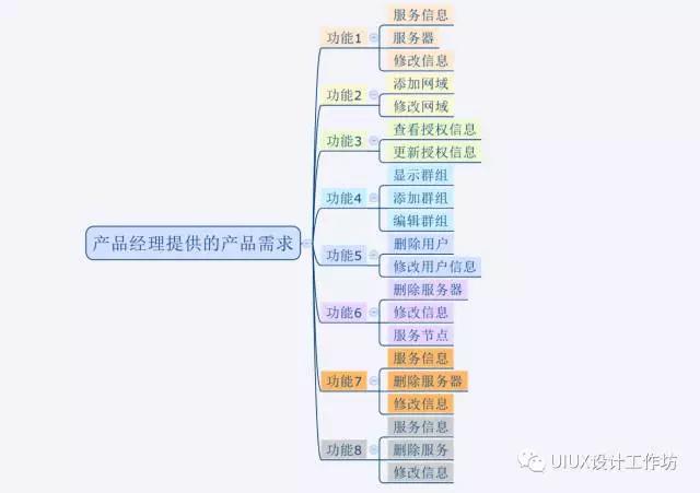 在交互稿完成前，记得开一场需求评审会