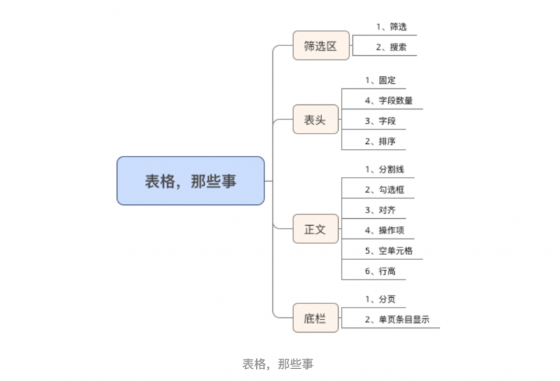 Web页面中的表格设计，远没那么简单