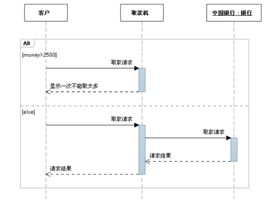 快速学习时序图：时序图简介、画法及实例