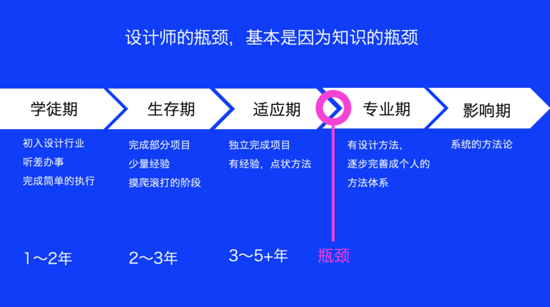 1.6万字诚意之作｜如果你想成为一名交互设计师，这篇文章值得慢读