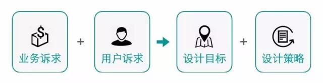 总结了一套完整的设计分析思路
