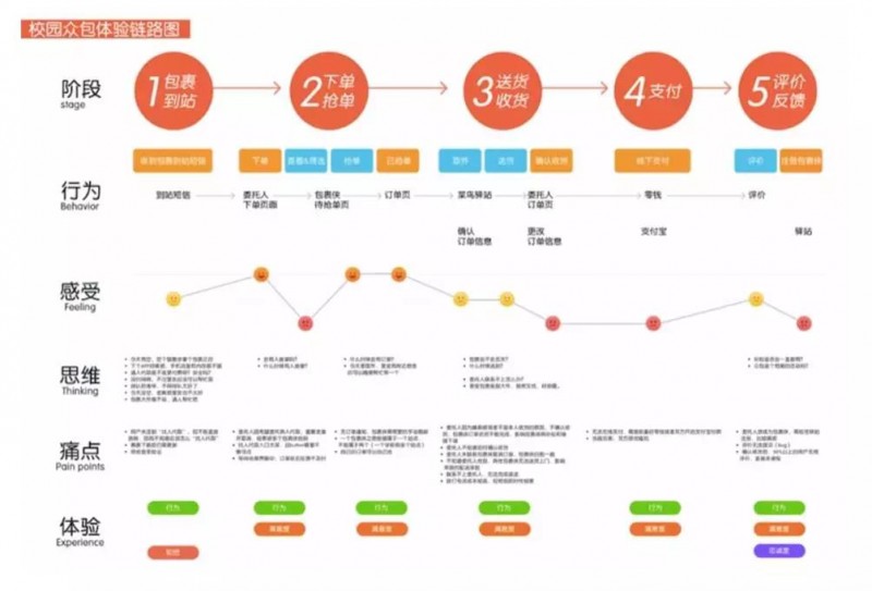 总结｜服务设计的基础概念和案例