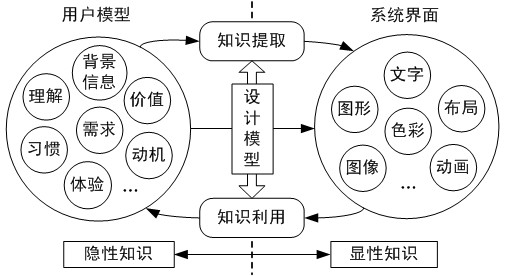 浙大教授告诉你用户体验的知识、内容、流程