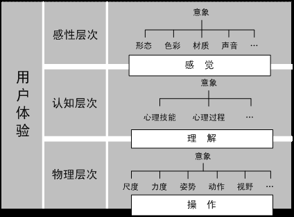 浙大教授告诉你用户体验的知识、内容、流程