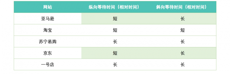 交互与时间：大幅菜单的0.5秒等待时间