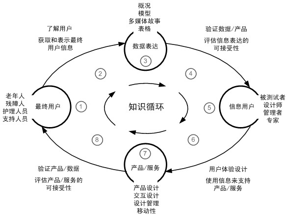 浙大教授告诉你用户体验的知识、内容、流程