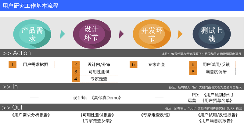 四步搞定！保障产品体验的基本流程和方法