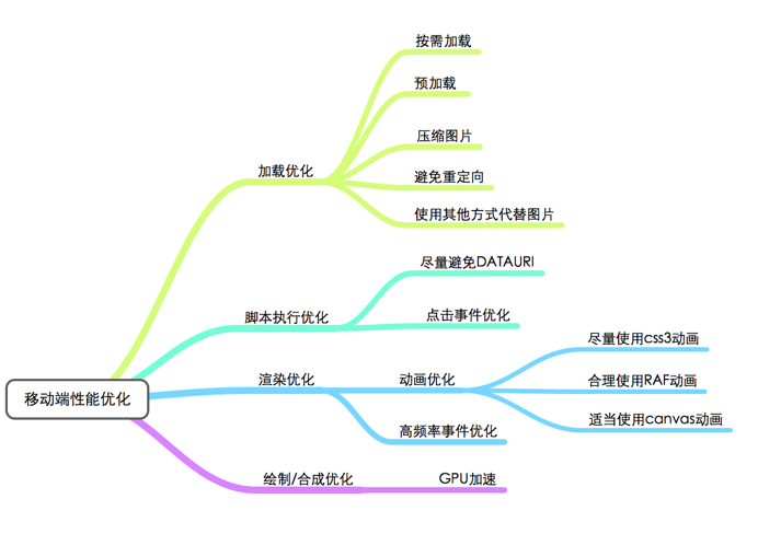 腾讯干货！从四个方面帮你做好移动页面性能优化