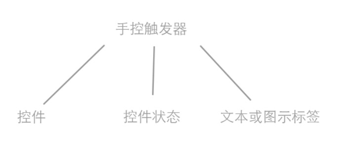 交互开始的第一步：触发器详解