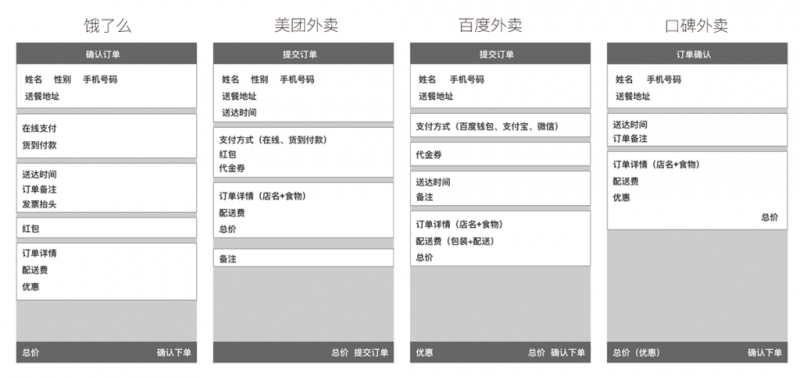 关于外卖产品的交互设计与用户体验分析