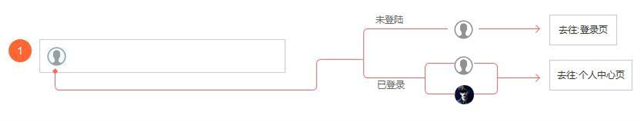 Web产品的交互说明文档应该怎么写？