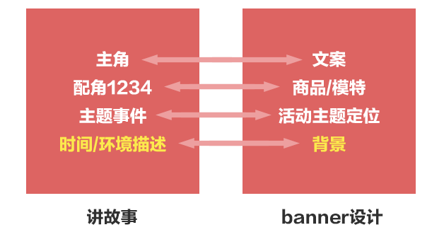 用讲故事的思维搞定Banner背景的制作，看这篇就够了！～