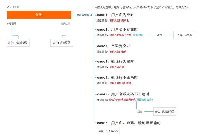 Web产品的交互说明文档应该怎么写？