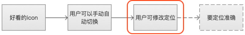 如何才能读懂甲方给出的设计需求？