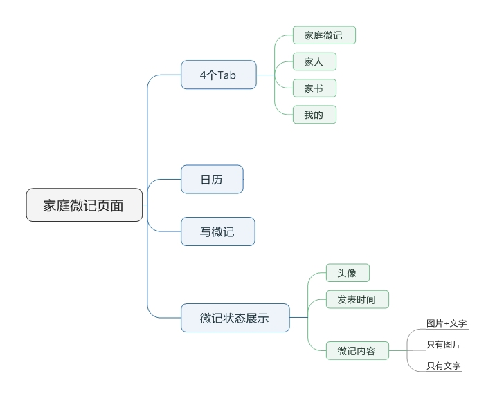 产品原型设计之交互体验的思考过程（一）