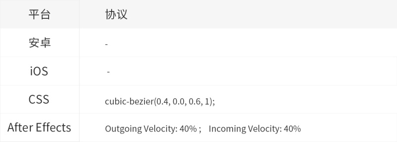 新版MATERIAL DESIGN 官方动效指南（二）