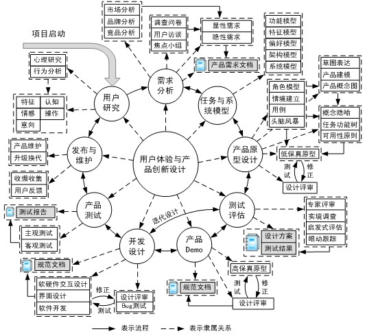 浙大教授告诉你用户体验的知识、内容、流程