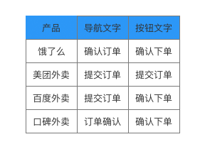 关于外卖产品的交互设计与用户体验分析