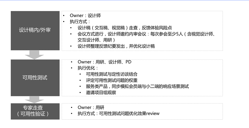 四步搞定！保障产品体验的基本流程和方法