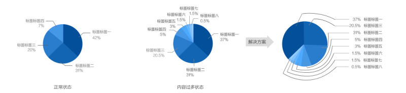 传递数据背后的故事——图表设计