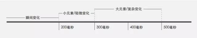 来自腾讯交互设计师的分享：交互微动效设计指南