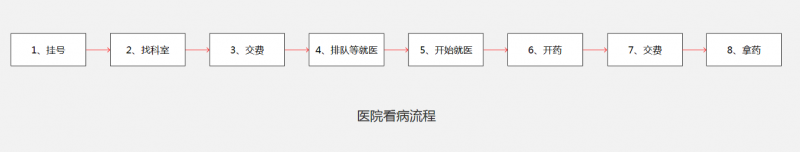 交互总结篇（二）：流程设计