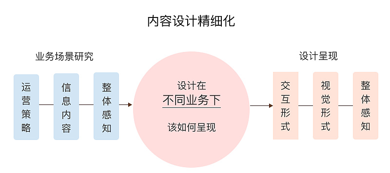 蘑菇街App改版设计总结