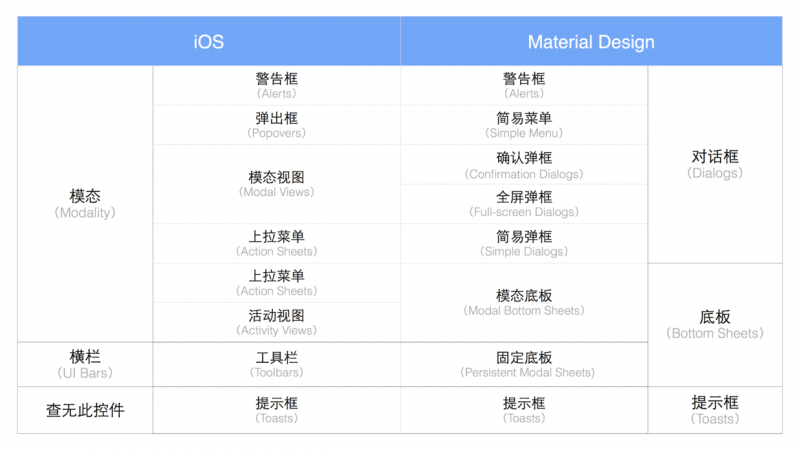 iOS和Android规范解析——工具栏和固定底板