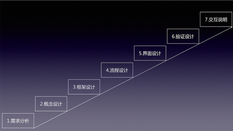 1.6万字诚意之作｜如果你想成为一名交互设计师，这篇文章值得慢读