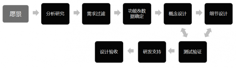 UCD，以用户为中心的设计