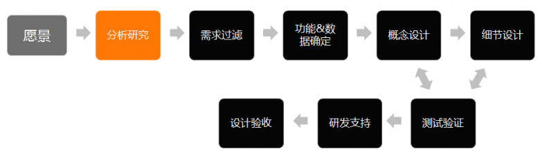 UCD，以用户为中心的设计