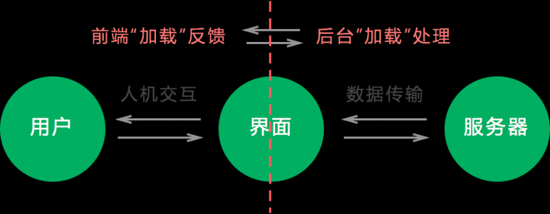 关于加载设计，你要知道的8种策略和4种样式