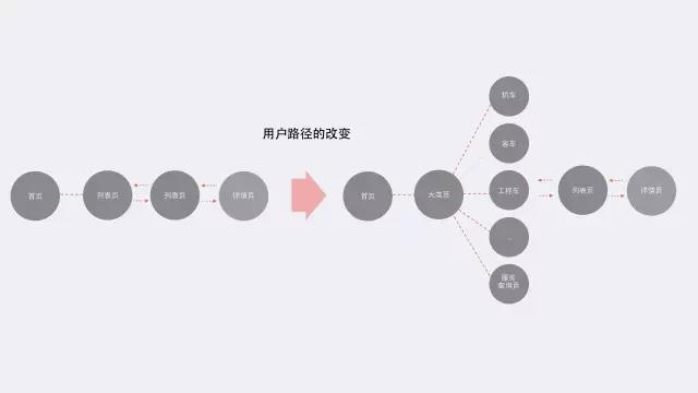 深入业务和用户中做设计：58APP二手车大类页改版