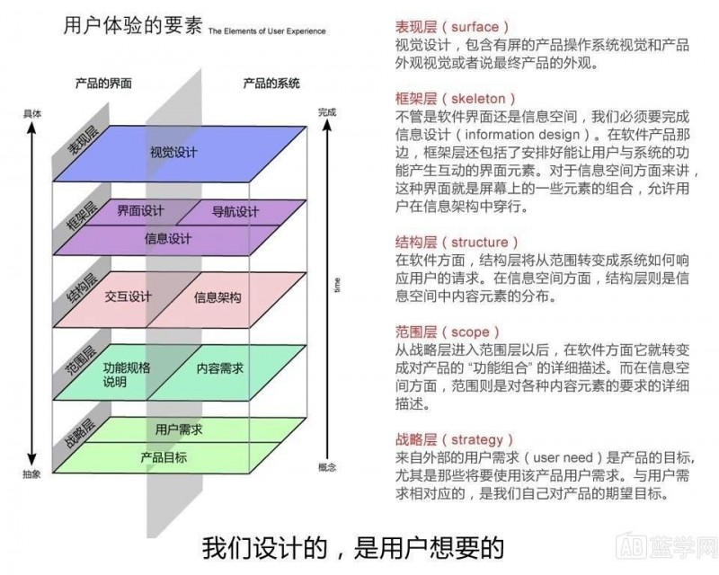 1.6万字诚意之作｜如果你想成为一名交互设计师，这篇文章值得慢读