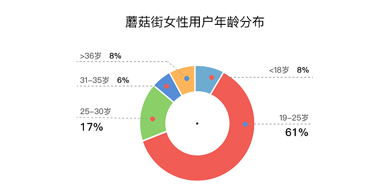 蘑菇街App改版设计总结