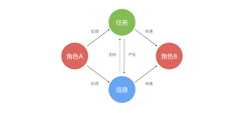 做好B2B产品中的协作设计，需掌握的两大内容