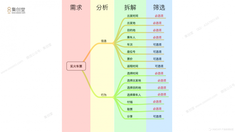 从理论到实践，我是如何完成这份交互设计的？