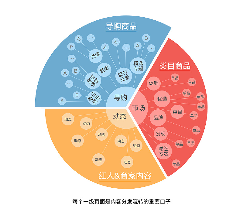 蘑菇街App改版设计总结