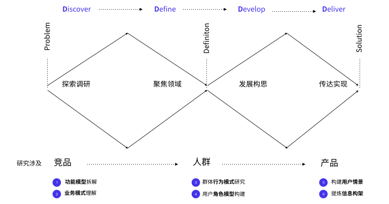 在互金个人理财爆发之前，以UX方法进行货币基金体验设计