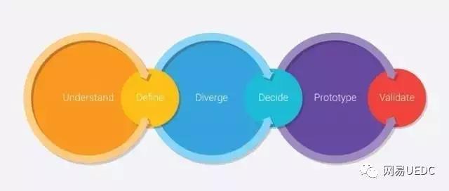 交互实战｜Design sprint methods 在To B产品中的应用