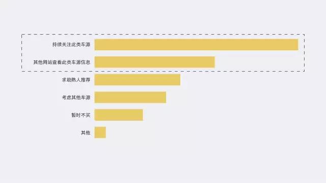 深入业务和用户中做设计：58APP二手车大类页改版