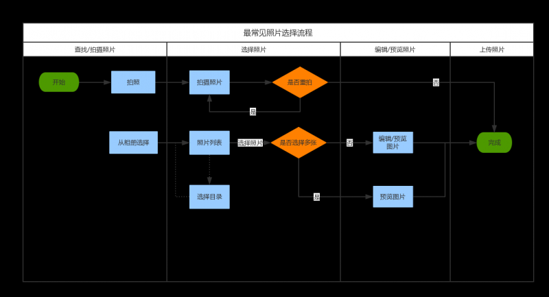 实例分析：关于上传照片交互逻辑的思考