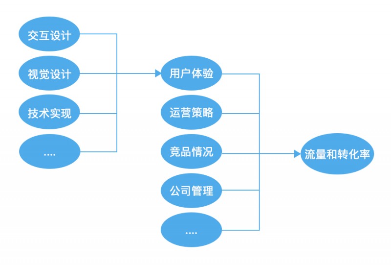 交互设计的五要素：用户、行为、目标、场景、媒介