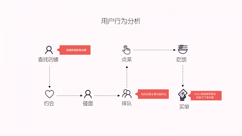 百度糯米店铺设计思考：以用户思维去创造设计需求