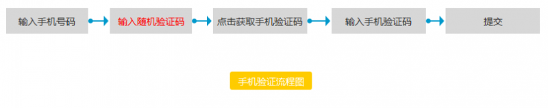 从可用到易用的一次思考｜手机获取验证码那点体验